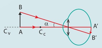 Góc trông vật α