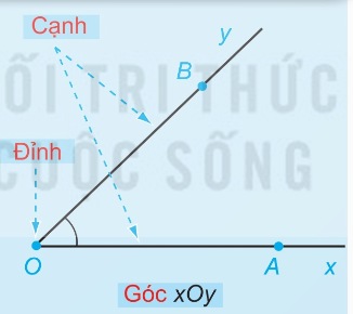 Góc xOy với đỉnh O, hai cạnh Ox và Oy