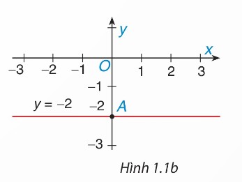 Hình 1.1b — Đường thẳng y = −2 song song với trục hoành (Ảnh Sách KNTT)