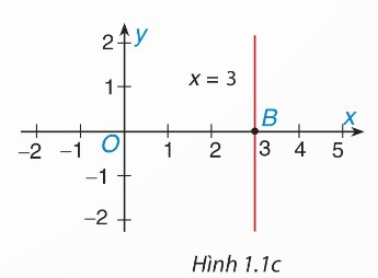 Đường thẳng x = 3