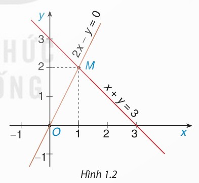 Hình 1.2 — Hai đường thẳng 2x − y = 0 và x + y = 3 cắt nhau tại M(1; 2) (Ảnh Sách KNTT)