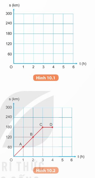 Hình 10.1 – Hệ trục tọa độ; Hình 10.2 – Đồ thị hoàn chỉnh