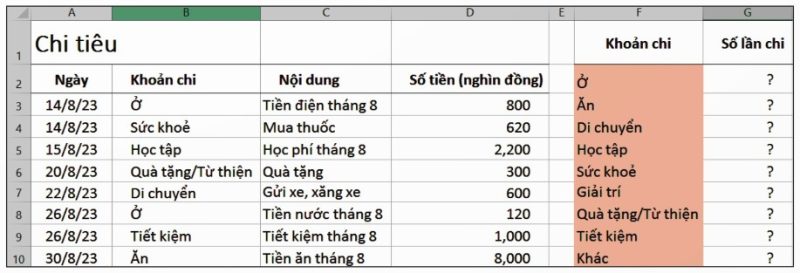 Hình 10a.1 – Bảng dữ liệu về các khoản chi