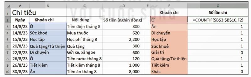 Hình 10a.2 – Công thức tính số lần chi của mỗi khoản chi