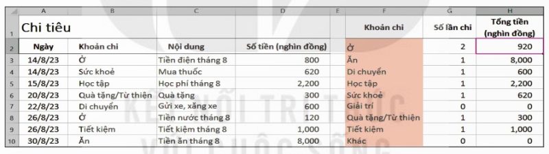 Hình 11a.1 – Trang tính Chi tiêu đã bổ sung thêm cột Tổng tiền