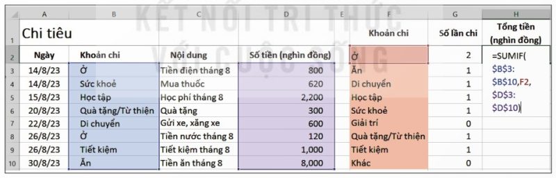 Hình 11a.2 – Công thức tính tổng số tiền của khoản chi Ở
