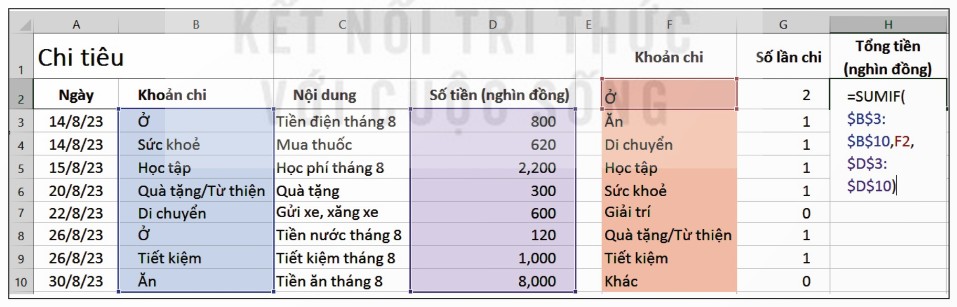 Hình 11a.2 – Công thức tính tổng số tiền của khoản chi Ở