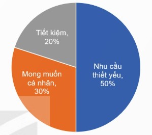 Hình 12a.1 – Quy tắc 50-30-20 (biểu đồ tròn)