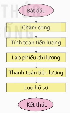 Hình 15.1 – Quy trình thanh toán tiền lương