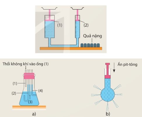 Hình 16.3 – Thí nghiệm về sự truyền áp suất chất lỏng; Hình 16.4a, 16.4b – Thí nghiệm minh hoạ