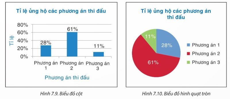Hình 7.9 (biểu đồ cột) và Hình 7.10 (biểu đồ hình quạt tròn)