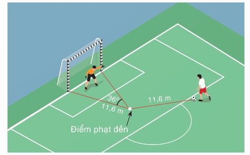 Hình 9.11 (sân bóng, góc sút) từ SGK