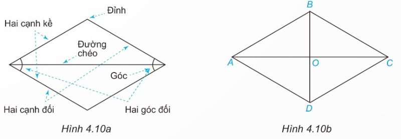 Hình thoi ABCD với các yếu tố đỉnh, cạnh kề, cạnh đối, đường chéo và góc đối