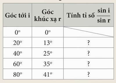 Kết quả thí nghiệm góc tới và góc khúc xạ
