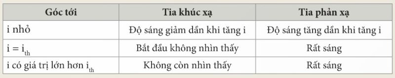 Kết quả thí nghiệm tia khúc xạ và tia phản xạ khi thay đổi góc tới