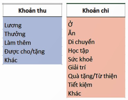 Khoản mục thu, chi gia đình