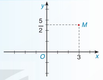 mặt phẳng tọa độ Oxy với điểm M(3; 5/2)