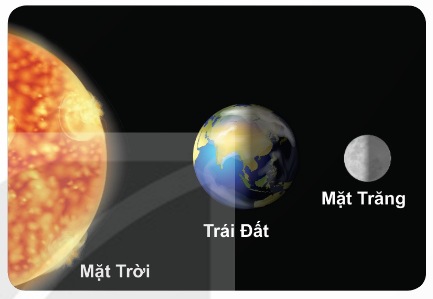 Mặt Trăng nằm giữa Trái Đất và Mặt Trời
