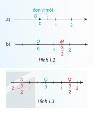 minh họa biểu diễn $\frac{3}{2}$ và $-\frac{3}{2}$ trên trục số