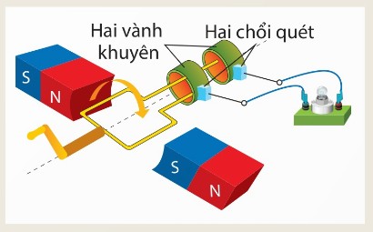 Minh họa cách tạo dòng điện xoay chiều: khung dây quay, vành khuyên, chổi quét