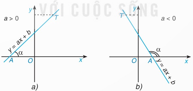 minh hoạ góc α khi a > 0 (góc nhọn) và a < 0 (góc tù)