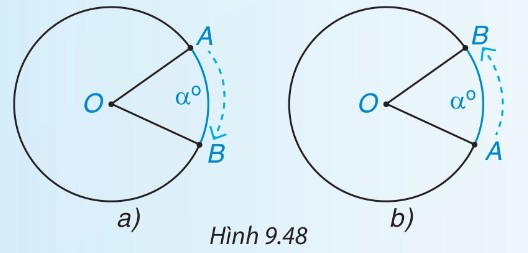 minh hoạ phép quay thuận chiều và ngược chiều