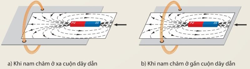Minh họa số đường sức từ xuyên qua tiết diện cuộn dây khi nam châm ở xa (a) và gần (b)