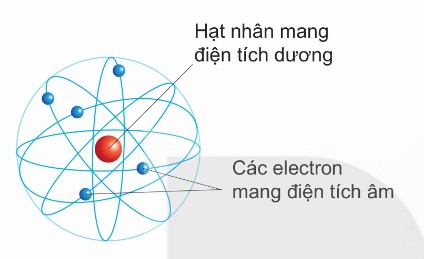 Mô hình hành tinh nguyên tử Rutherford