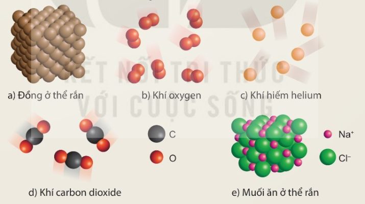 Mô hình hạt của một số chất: đồng, oxygen, helium, carbon dioxide, muối ăn