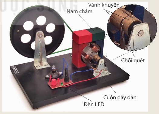 Mô hình máy phát điện xoay chiều với cuộn dây quay trong từ trường nam châm