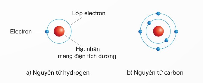 Mô hình nguyên tử hydrogen và carbon theo Bohr