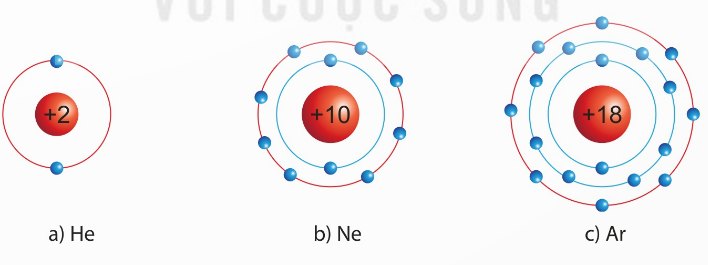 Mô hình sắp xếp electron trong vỏ nguyên tử He, Ne, Ar