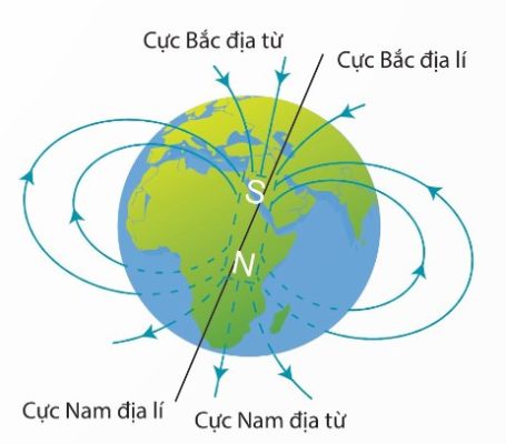 Mô phỏng từ trường Trái Đất với cực Bắc địa từ và cực Bắc địa lí