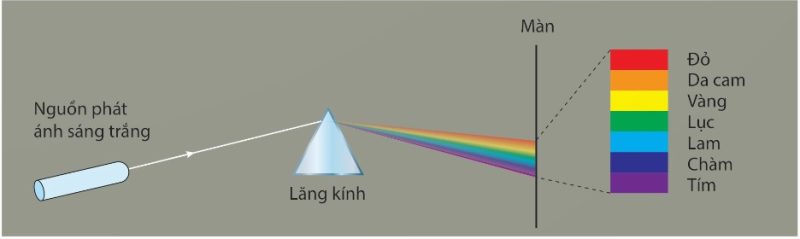 Mô tả hiện tượng tán sắc ánh sáng, dải màu đỏ → da cam → vàng → lục → lam → chàm → tím
