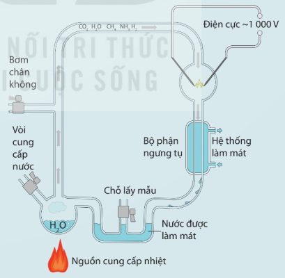 Mô tả thí nghiệm của Miller và Urey