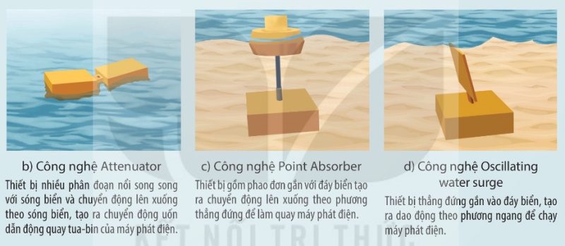 Một số mô hình và công nghệ khai thác năng lượng từ sóng biển