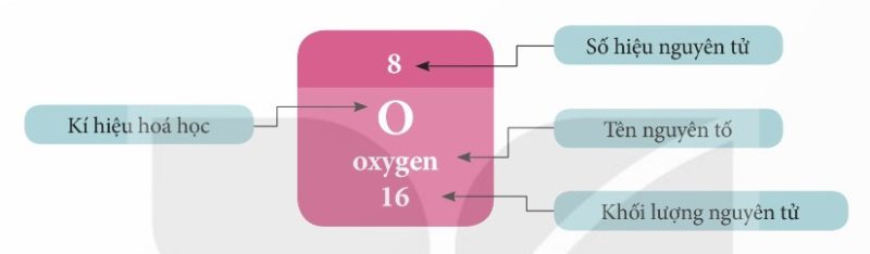 Ô nguyên tố oxygen