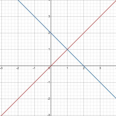 Đồ thị y = x và y = -x + 2 cắt nhau