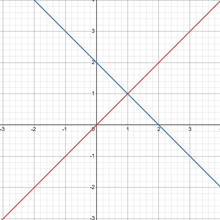 Đồ thị y = x và y = -x + 2 cắt nhau