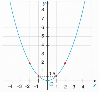 parabol đi qua điểm (1; 0,5)