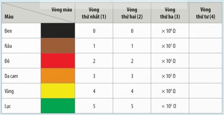 Quy định trị số điện trở theo vòng màu, điện trở 4 vòng màu