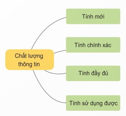Sơ đồ 4 tiêu chí đánh giá chất lượng thông tin