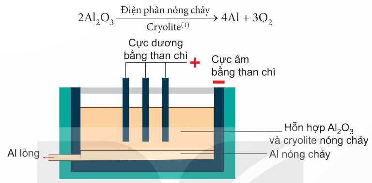 Sơ đồ bể điện phân aluminium oxide nóng chảy (Ảnh Sách KNTT)