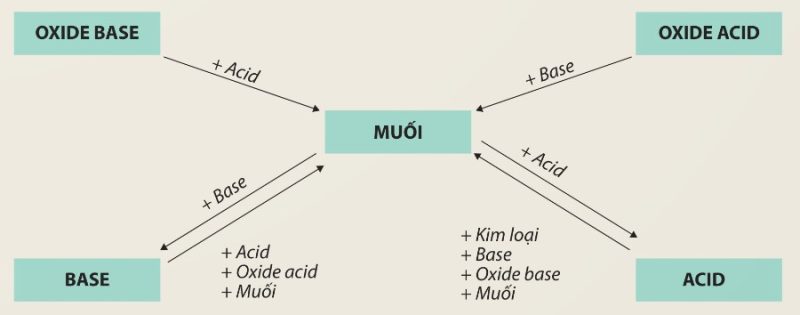 Sơ đồ biểu diễn mối quan hệ giữa các hợp chất vô cơ