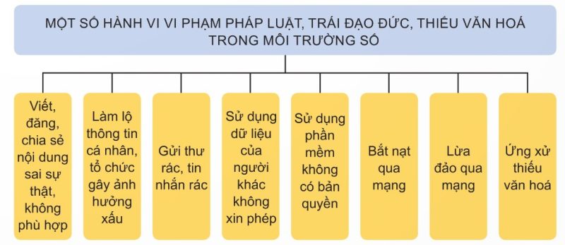 Sơ đồ các hành vi vi phạm pháp luật, trái đạo đức, thiếu văn hóa trong môi trường số