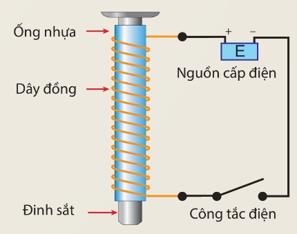 Sơ đồ cấu tạo nam châm điện đơn giản gồm ống nhựa, dây đồng, đinh sắt, nguồn cấp điện và công tắc