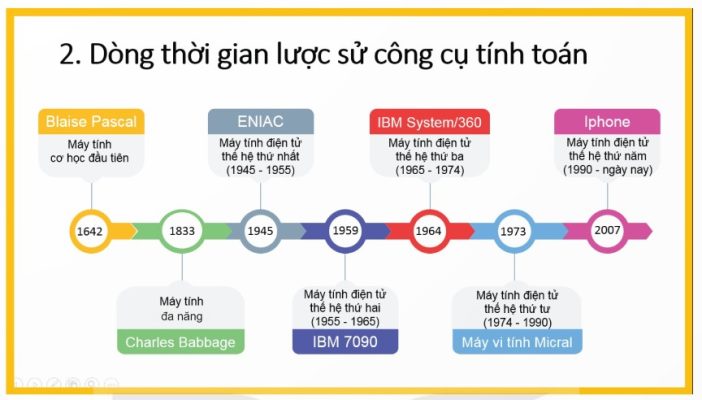 Sơ đồ dòng thời gian Lược sử công cụ tính toán