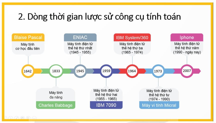 Sơ đồ dòng thời gian Lược sử công cụ tính toán