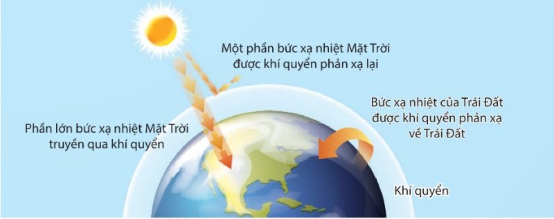 Sơ đồ hiệu ứng nhà kính khí quyển