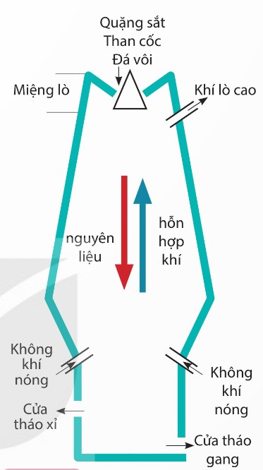 Sơ đồ lò luyện gang